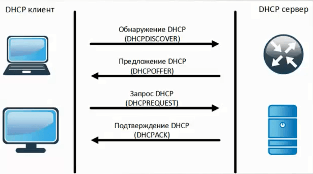 Принцип работы DHCP