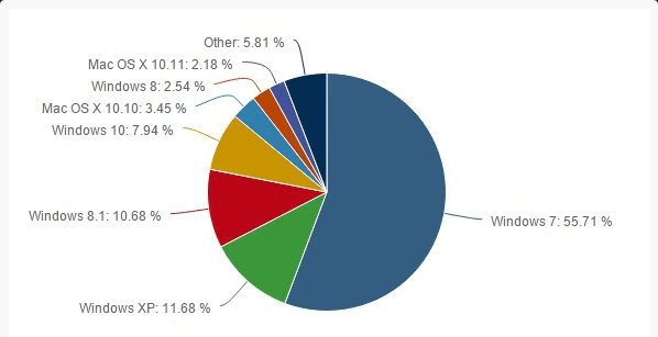 Статистика операционных систем и браузеров за октябрь 2015-01