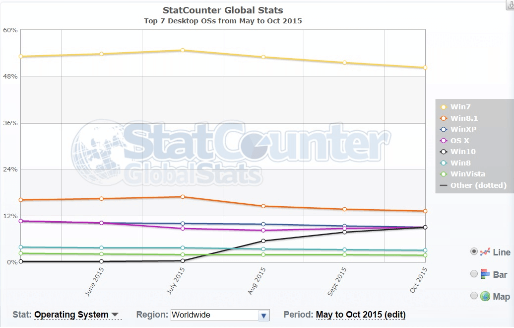 Статистика операционных систем и браузеров за октябрь 2015-03