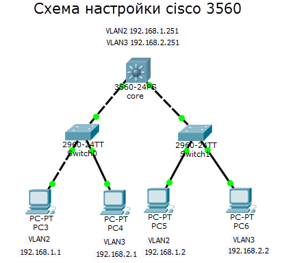 cisco 3560-2