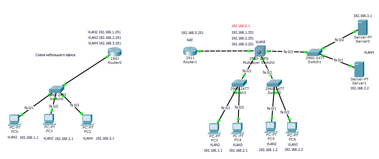 Настройка маршрутизации cisco 2911. Статическая маршрутизация на Cisco