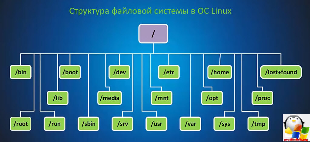 Структура файловой системы CentOS 7-01