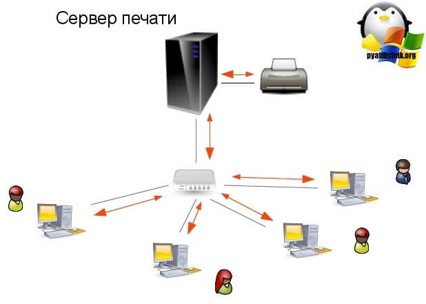 Ставим print server windows server 2012 R2-01