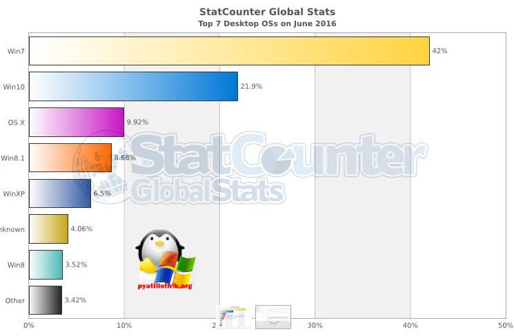 Статистика операционных систем и браузеров в июне 2016