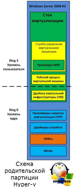 Схема родительской партиции Hyper-v