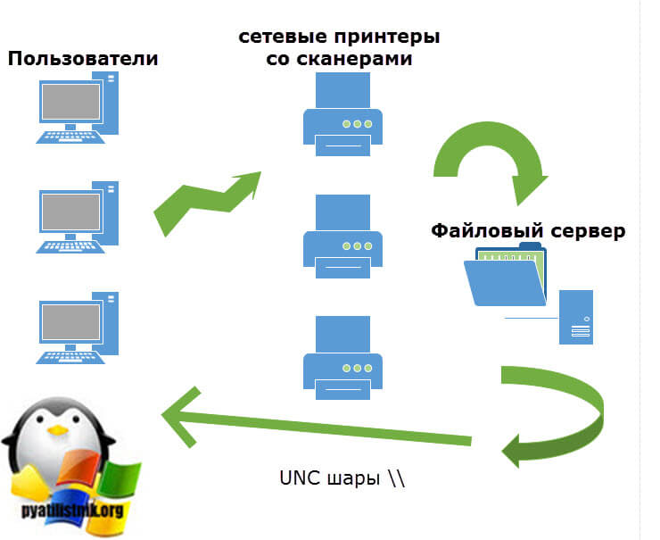 Схема сервера печати