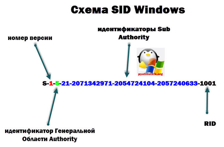 Схема формирования SID Windows