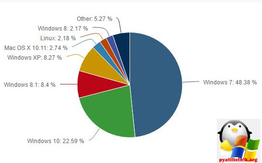 Статистика ос и браузеров за октябрь 2016-3