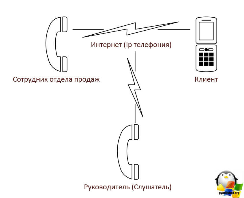 Как подключиться к разговору на sip телефонии-2