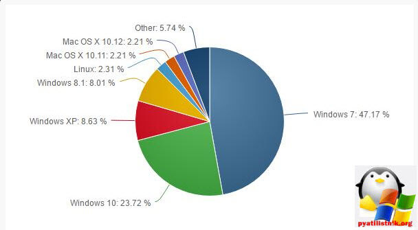 Статистика операционных систем за ноябрь 2016-1