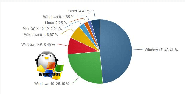 Статистика ОС и браузеров за февраль 2017-2
