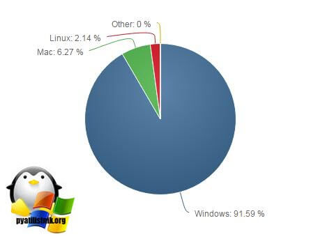 Статистика операционных систем и браузеров за март 2017-2