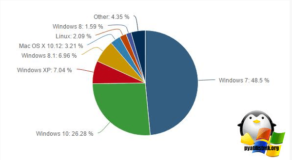 Статистика операционных систем и браузеров за апрель 2017-2