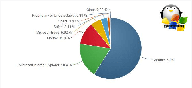 Статистика операционных систем и браузеров за апрель 2017-3