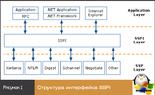 структура интерфейса SSPI
