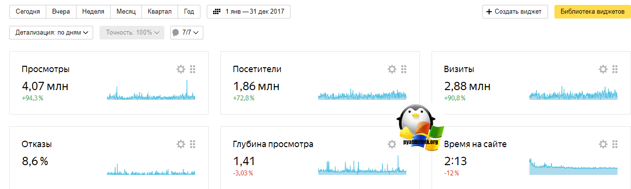 Посещаемость pyatilistnik.org за 2017 год