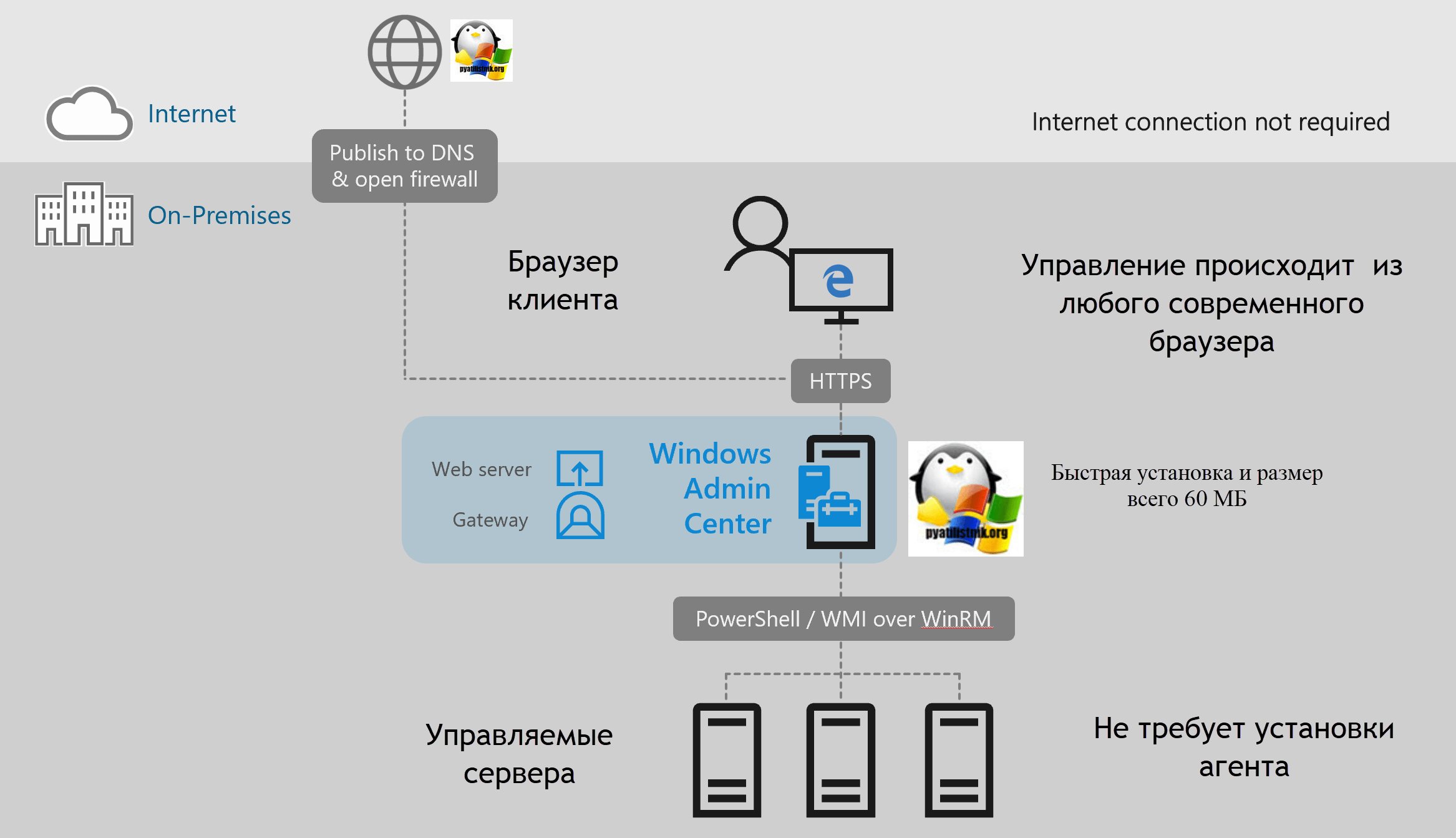 Схема Windows Admin Center