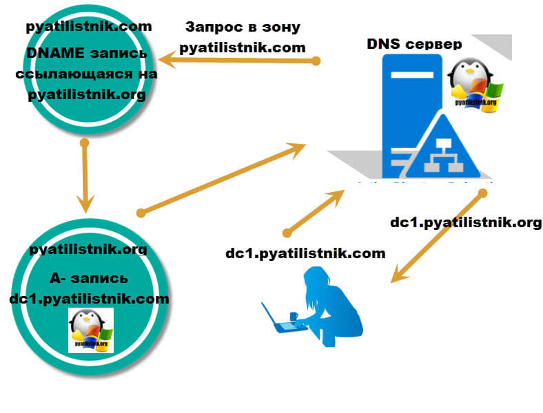 Схема работы DNAME записи в DNS