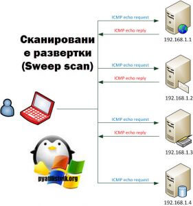 Запущен tcp сервер он слушает порт 7 сколько сокетов связано