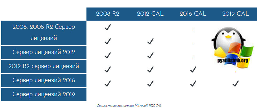 Совместимость версии Microsoft RDS CAL