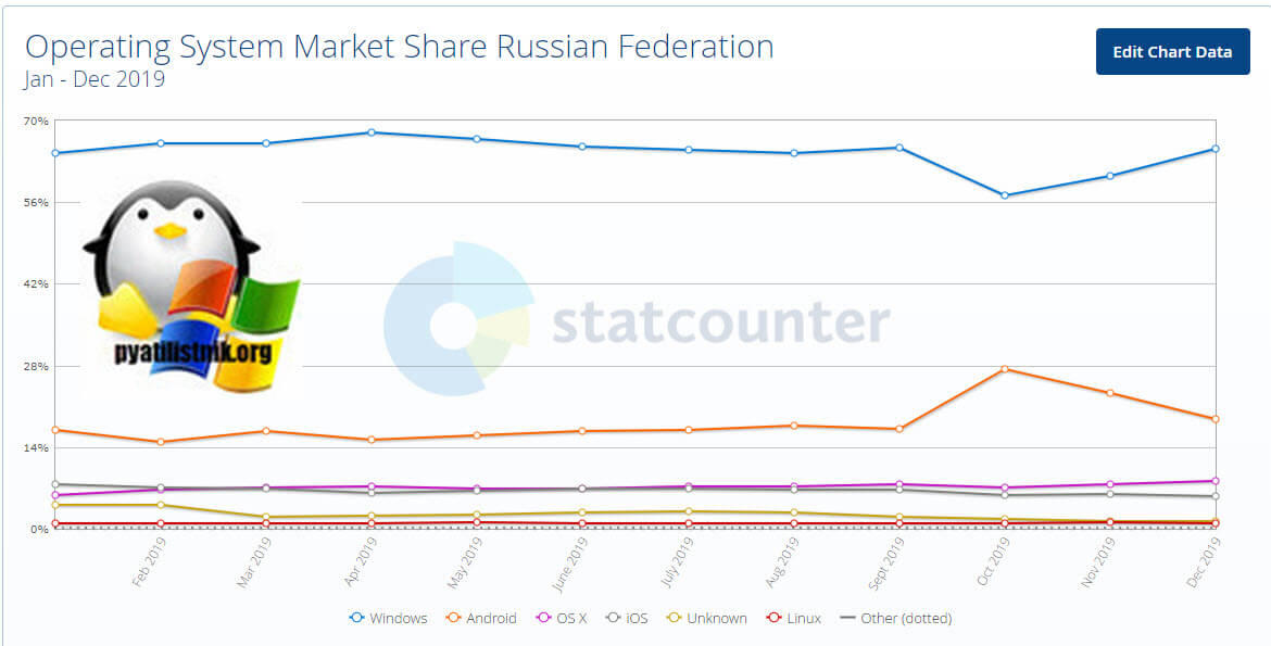 Статистика операционных систем в России за 2019 год от Statcounter