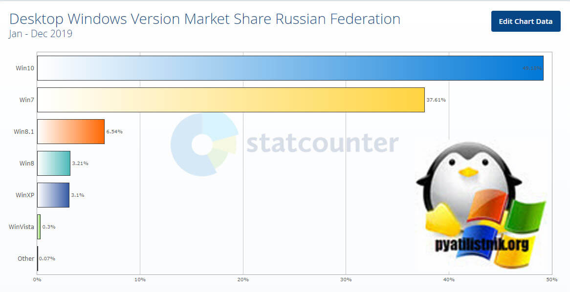 данные по версиям Windows в России за 2019 год