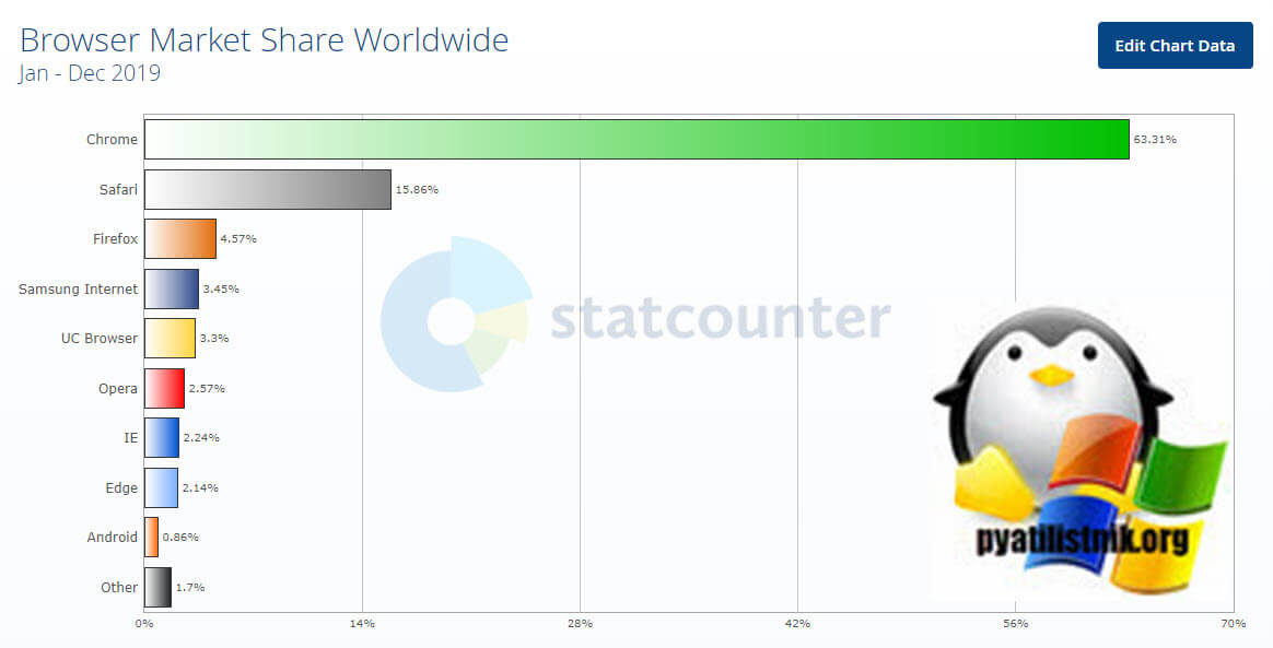 Статистика браузеров в мире за 2019 год от Statcounter