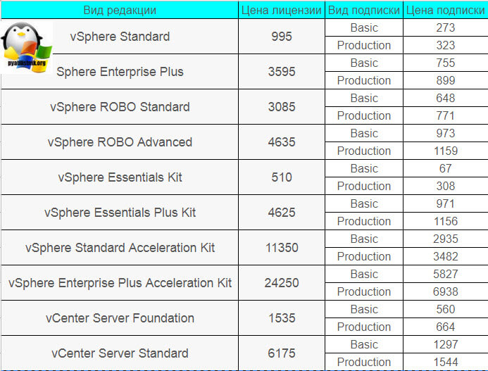 Сводная таблица цен по лицензированию VMware vSphere 7