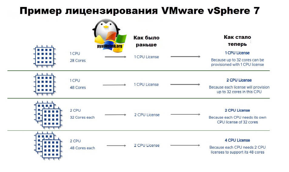 Пример лицензирования VMware vSphere 7 по новой схеме