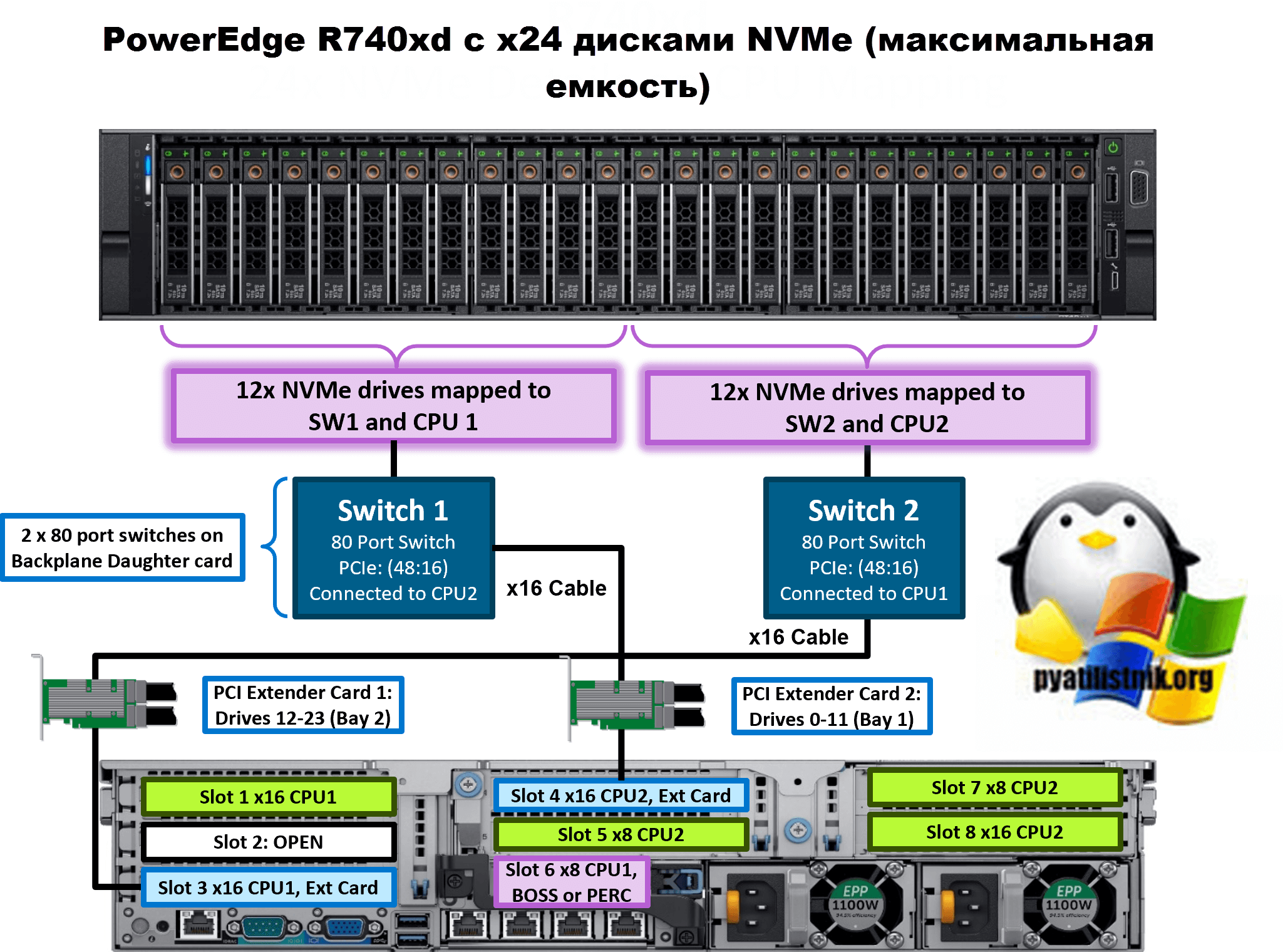 PowerEdge R740xd с x24 дисками NVMe (максимальная емкость)