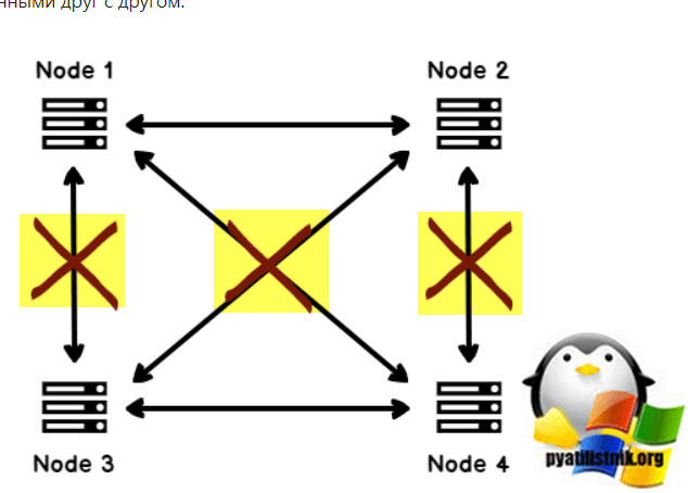 Узел 1 и узел 2 не могут обмениваться данными между узлом 3 и узлом 4. Узел 1 и узел 2 могут обмениваться данными друг с другом.