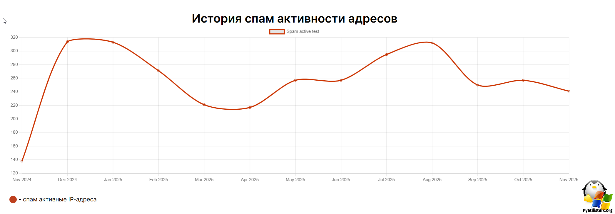 Спам активность Moshonkin Ilia Sergeevich