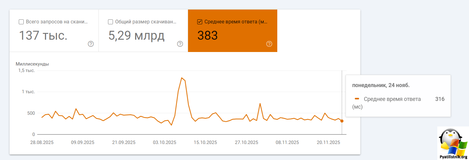Среднее время ответа до блокировки Biterika AS35048